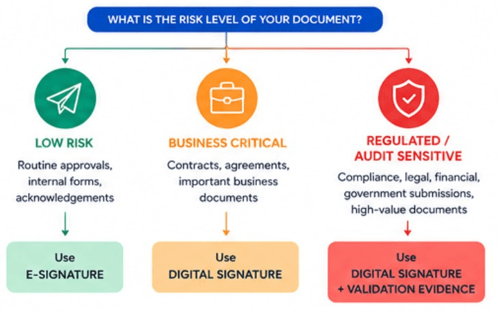 Choosing the Right Signing Method