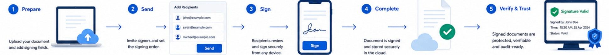 How SignDex Supports Business Signing Workflows