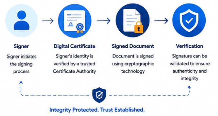 What Is a Digital Signature