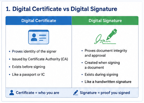 Digital Certificate vs Digital Signature