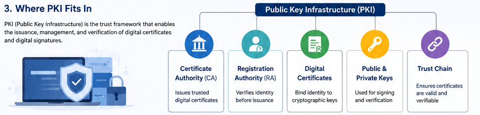 Where PKI Fits In