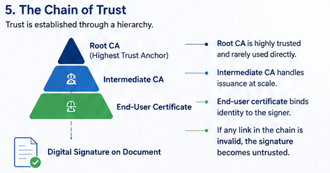 Chain of Trust